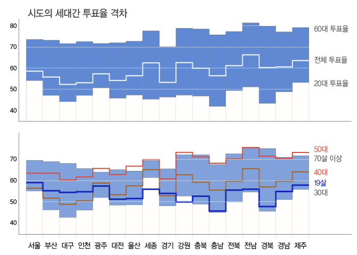 시도별세대간투표율그래프.jpg