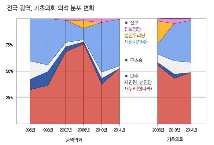 5-광역의회-기초의회-그래프.jpg