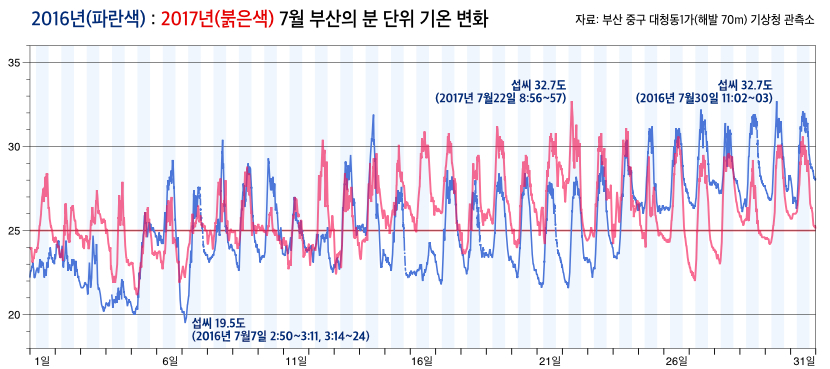 2016년과 2017년 7월 부산의 분 단위 기온 변화