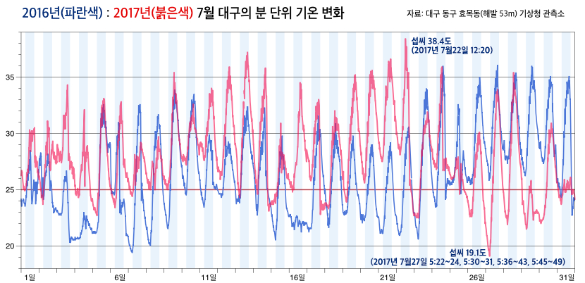 2016년과 2017년 7월 대구의 분 단위 기온 변화