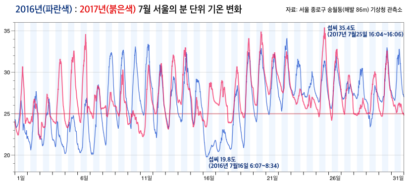 2016년과 2017년 7월 서울의 분 단위 기온 변화