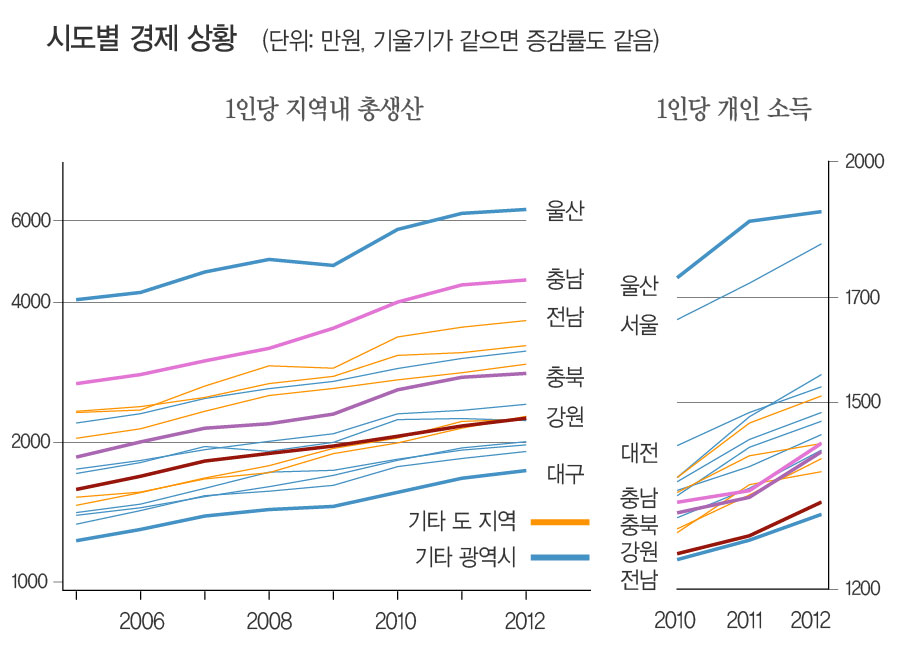 시도별경제상황.jpg