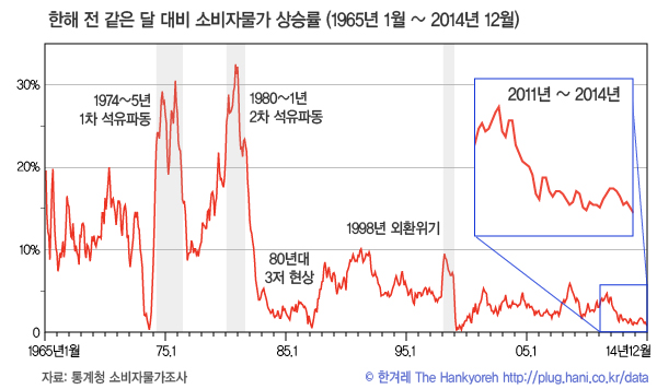1965-2014-소비자물가.jpg